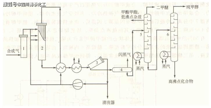 甲醇合成原理方法与工艺